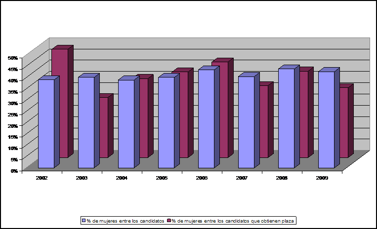 Gráfica genero para Carrera Diplomática